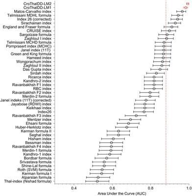 Differentinating between non-transfusion dependant β-thalassemia and iron deficinecy anemia in children using ROC and logistic regression analysis: two novel discrimination indices designed for pediatric patients